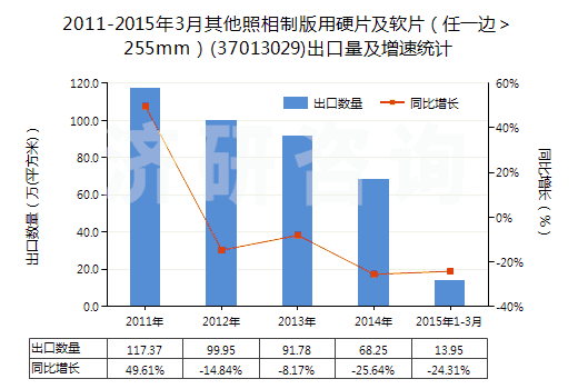 2011-2015年3月其他照相制版用硬片及軟片（任一邊＞255mm）(37013029)出口量及增速統(tǒng)計(jì)